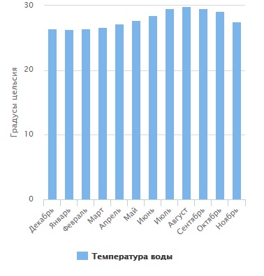когда можно купаться