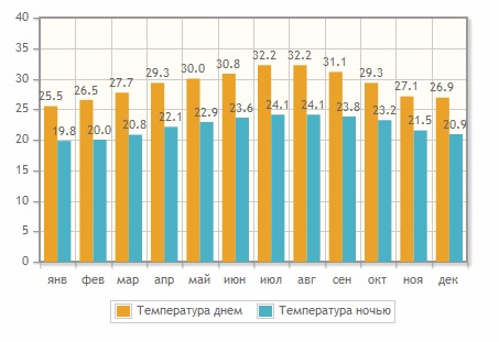 Куда поехать на Кубу отдыхать