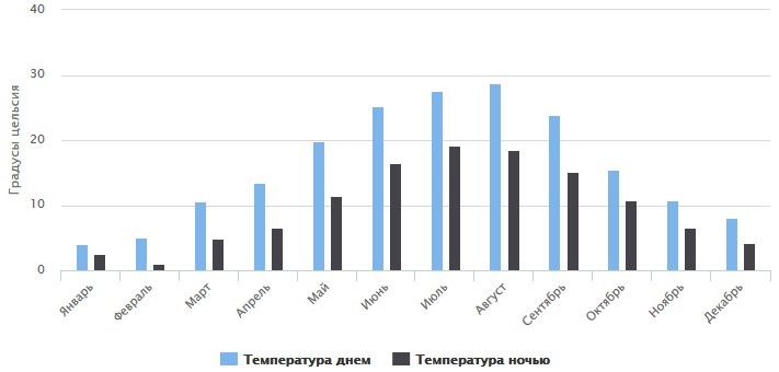 Погода в Алуште