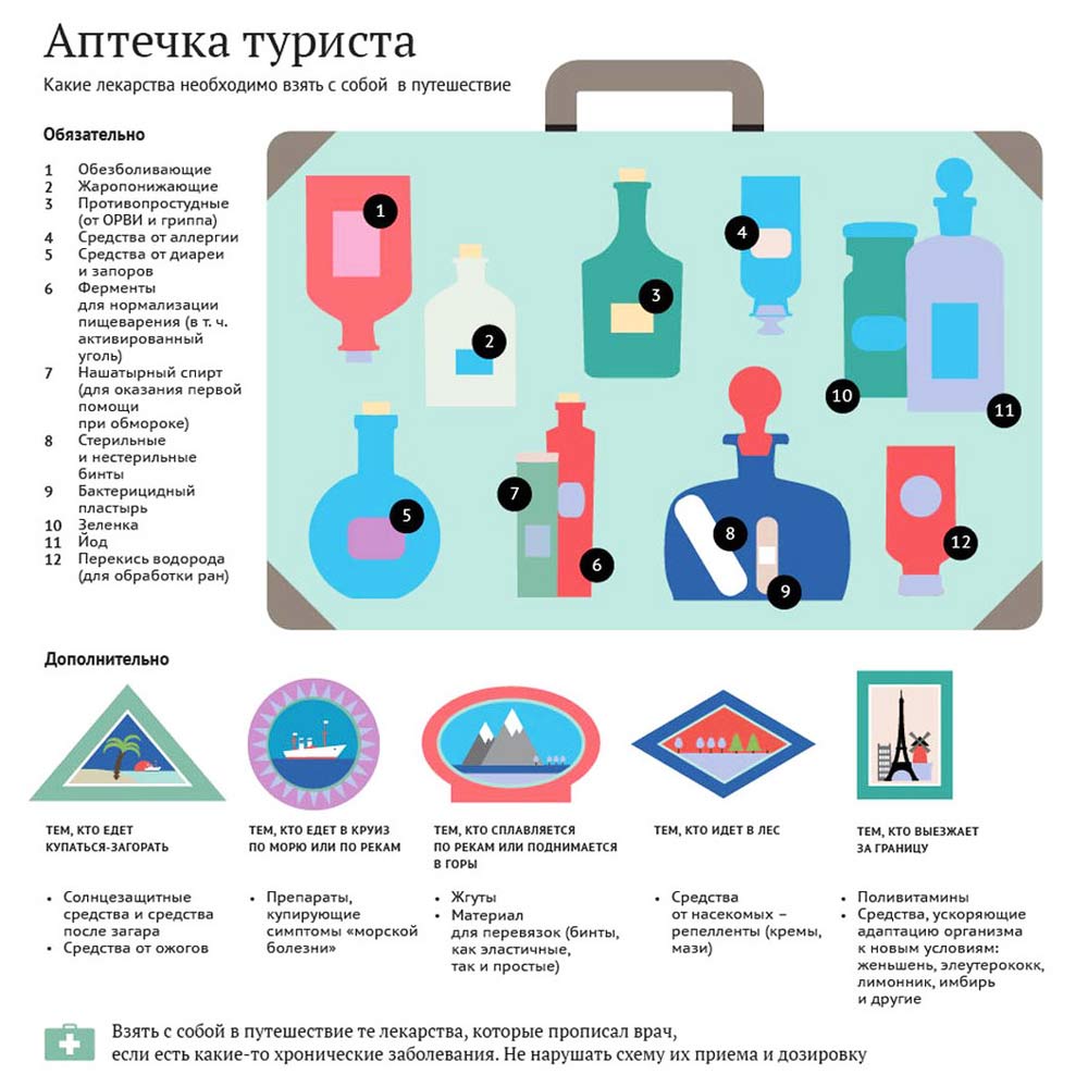 Список лекарств для туриста