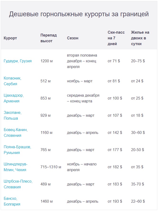 дешевые горнолыжные курорты
