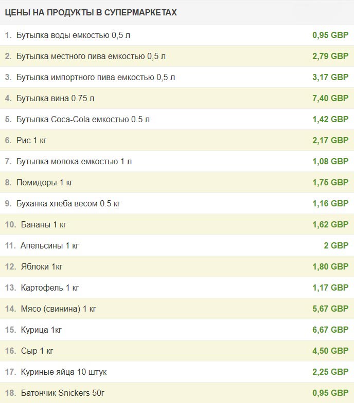 стоимость продуктов в магазине