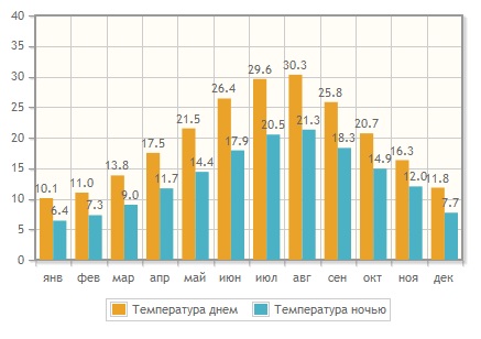 Температура воздуха по месяцам