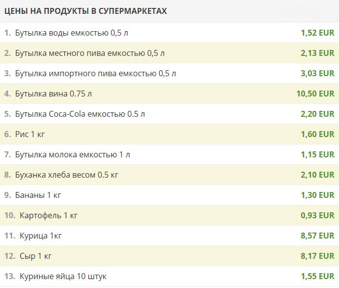 Цены на продукты в Финландии