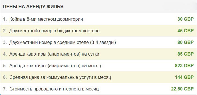 Цены на аренду жилья в Лондоне