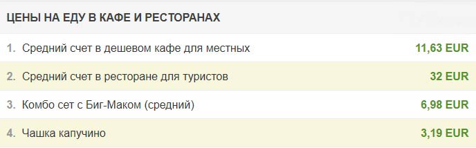 Цены на питание в кафе