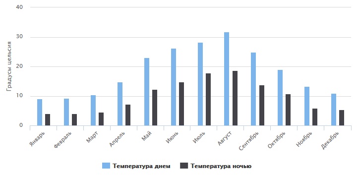 Температура воздуха в Сочи в сентябре