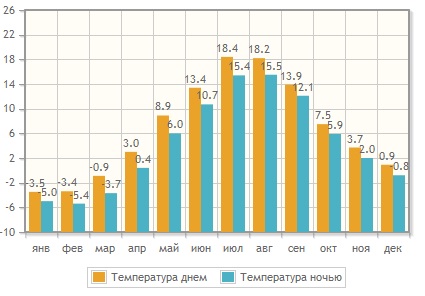 климат в Петрозаводске