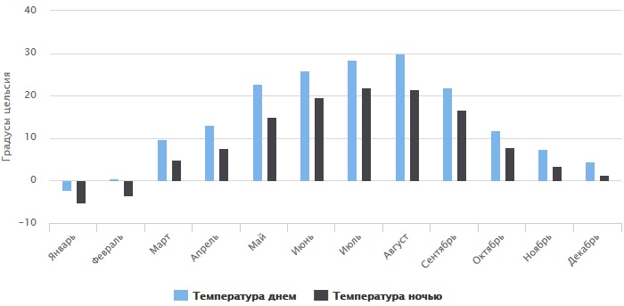 Температура воздуха в Ейске