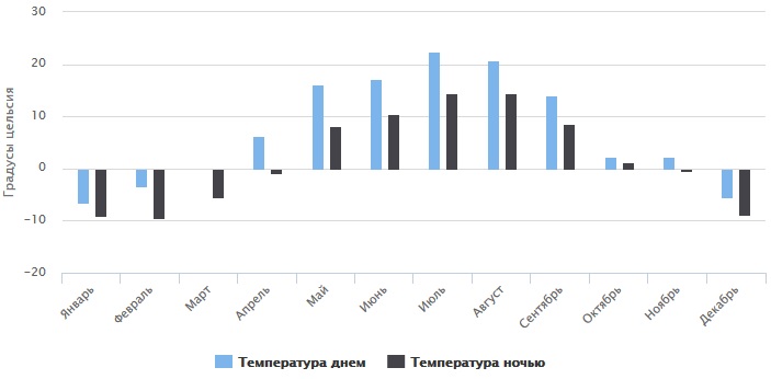 Погодные условия в Петрозаводске