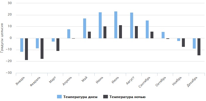 Погода в Миассе по месяцам