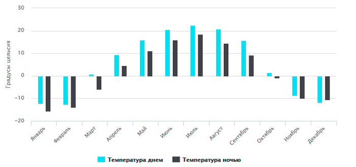 Погодные условия на Алтае