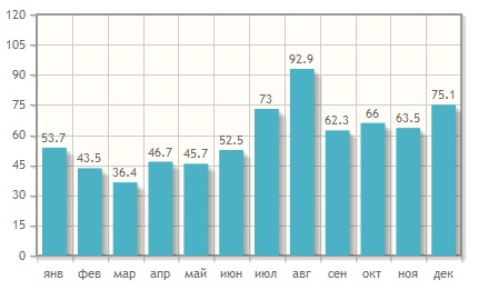Среднее количество осадков