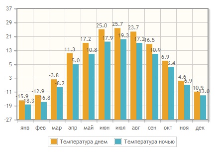 когда лучше отдыхать в Яровом