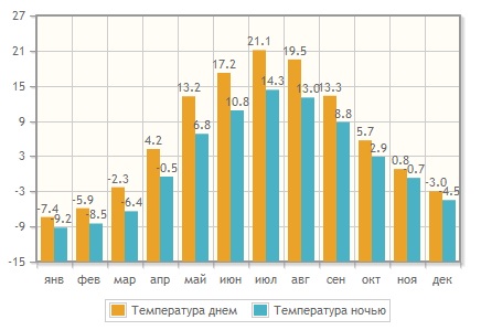 рогода в карелии по месяцам