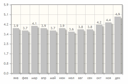 Снять квартиру в Питере на Новый год